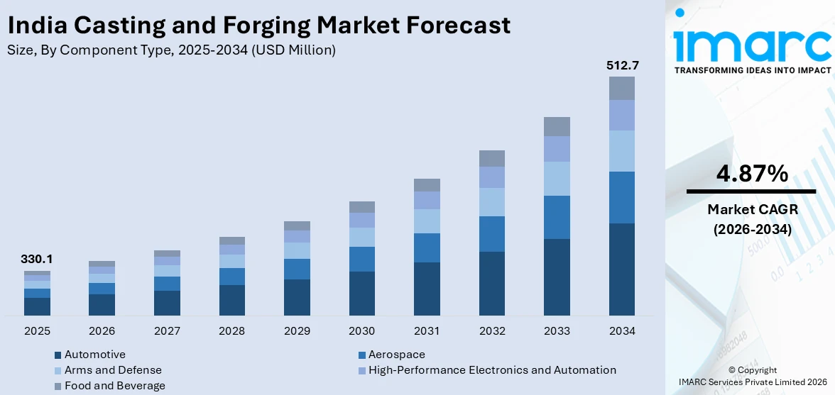 India Casting and Forging Market Size