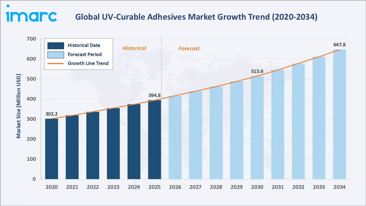 UV-Curable Adhesives Market Growth Trend