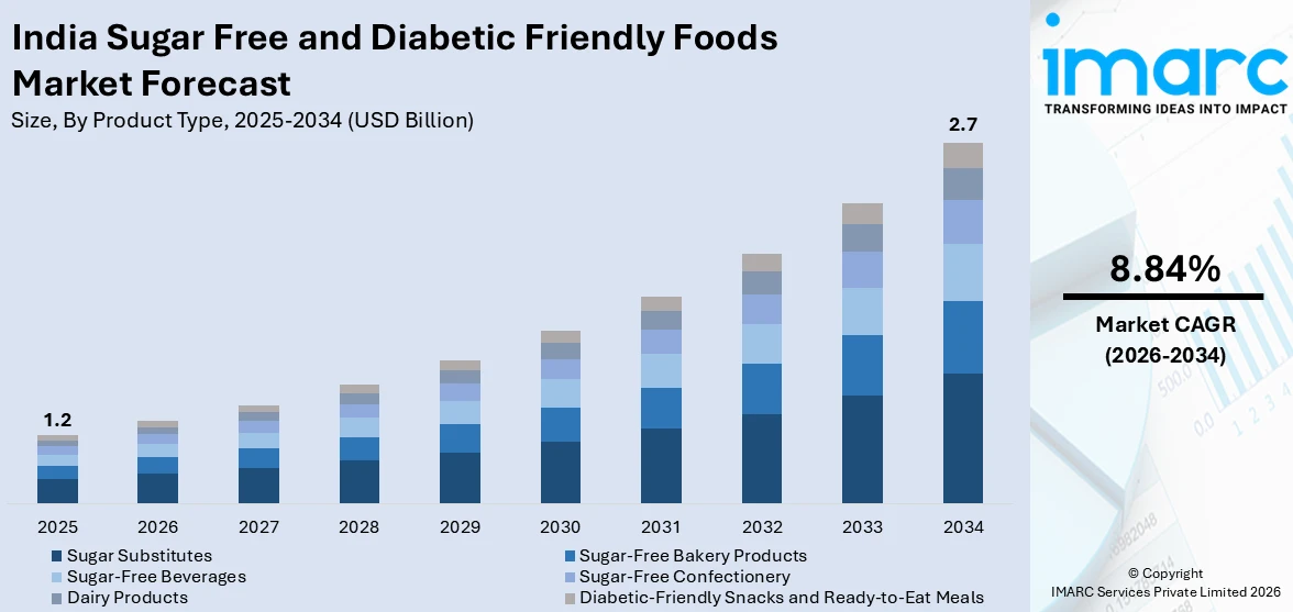India Sugar Free and Diabetic Friendly Foods Market Size