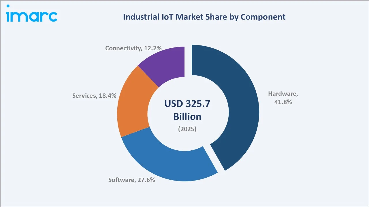 Industrial IoT Market by Compinent