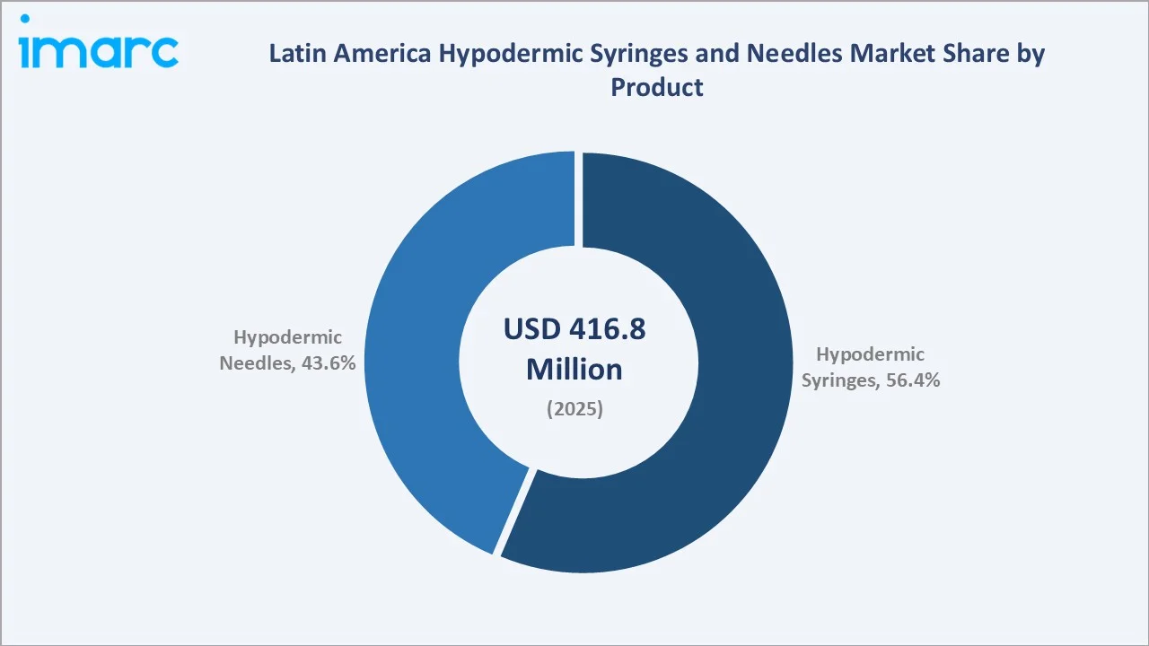 Latin America Hypodermic Syringes and Needles Market by Product