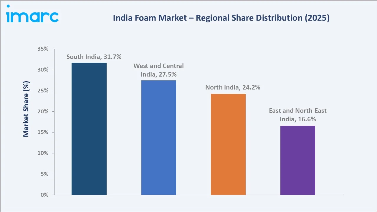 India Foam Market By Region