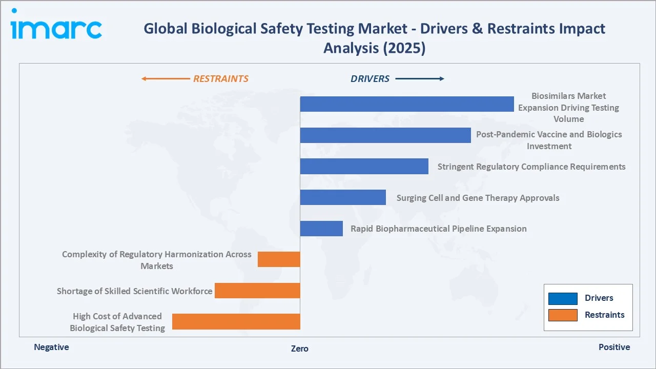 Biological Safety Testing Market Drivers & Restraints
