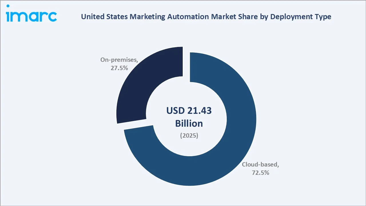 United States Marketing Automation Market By Deployment Type