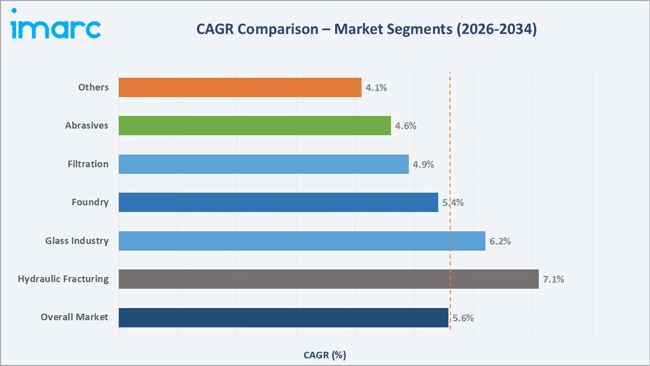 Asia Pacific Silica Sand Market CAGR Comparison