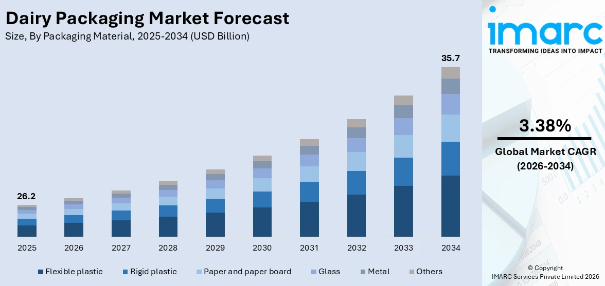 Dairy Packaging Market Size