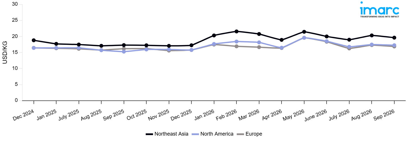 Line Chart