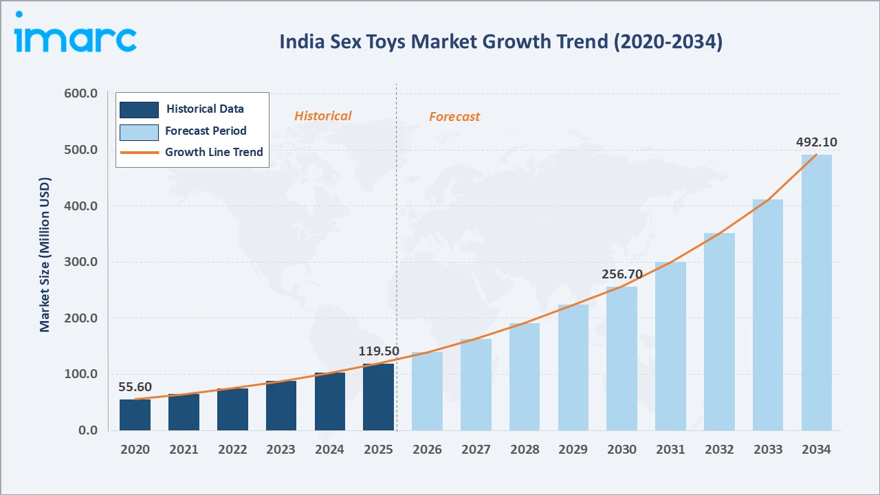 India Sex Toys Market Growth Trend