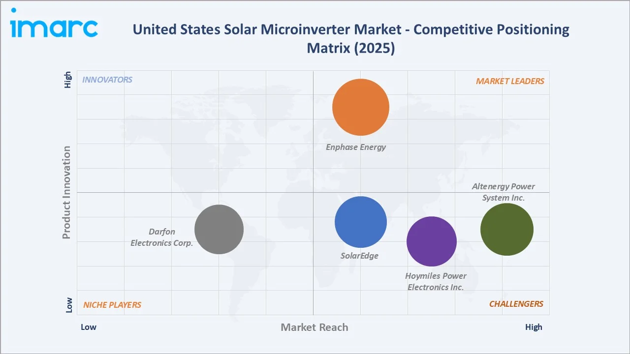 United States Solar Microinverter Market By Competitive Positioning Matrix