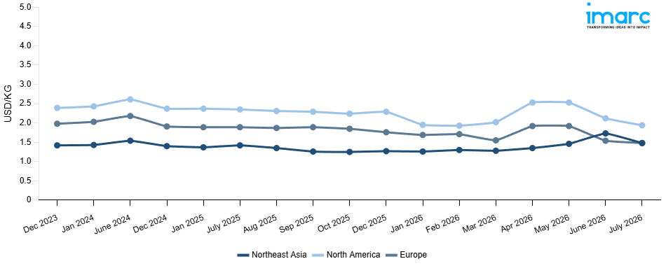 Line Chart