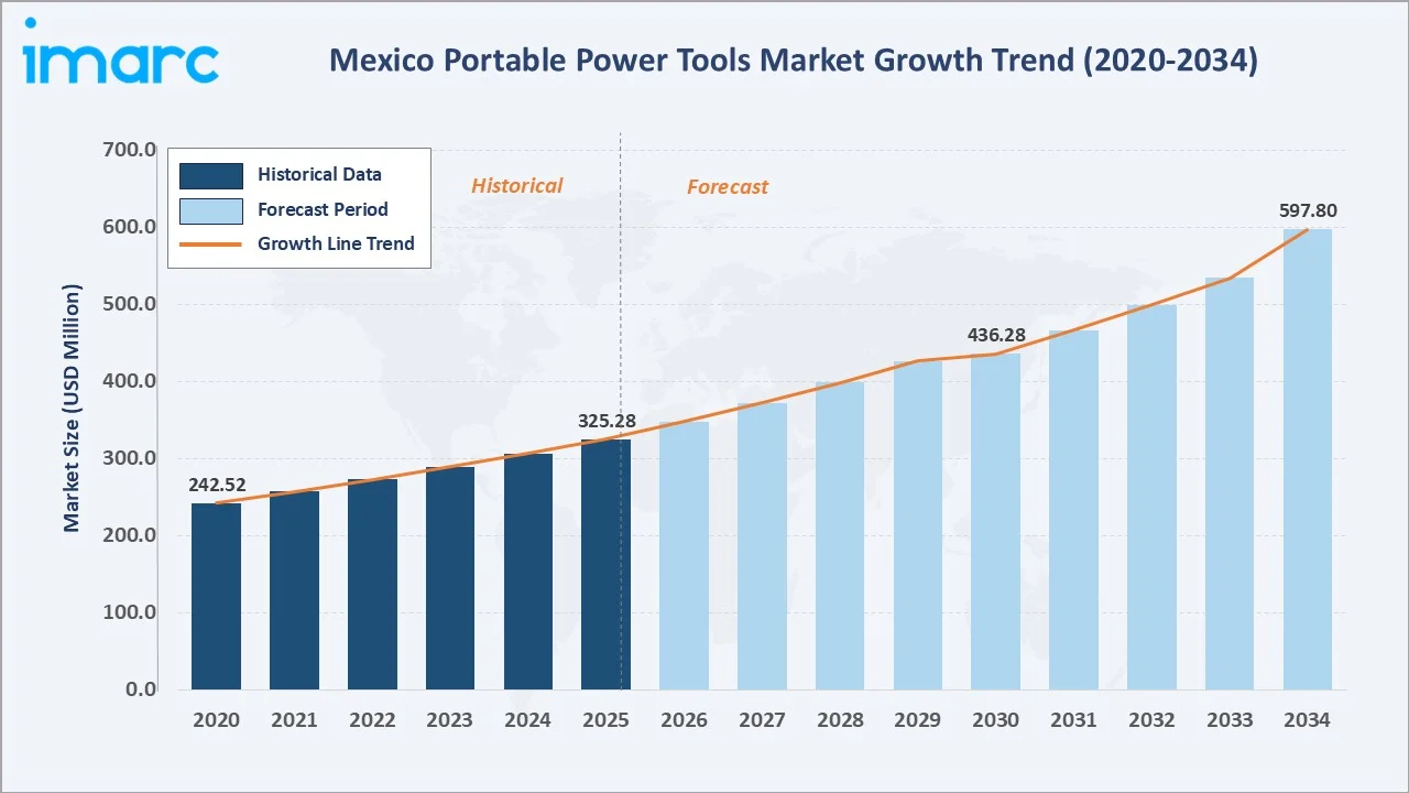 Mexico Portable Power Tools Market Growth Trend