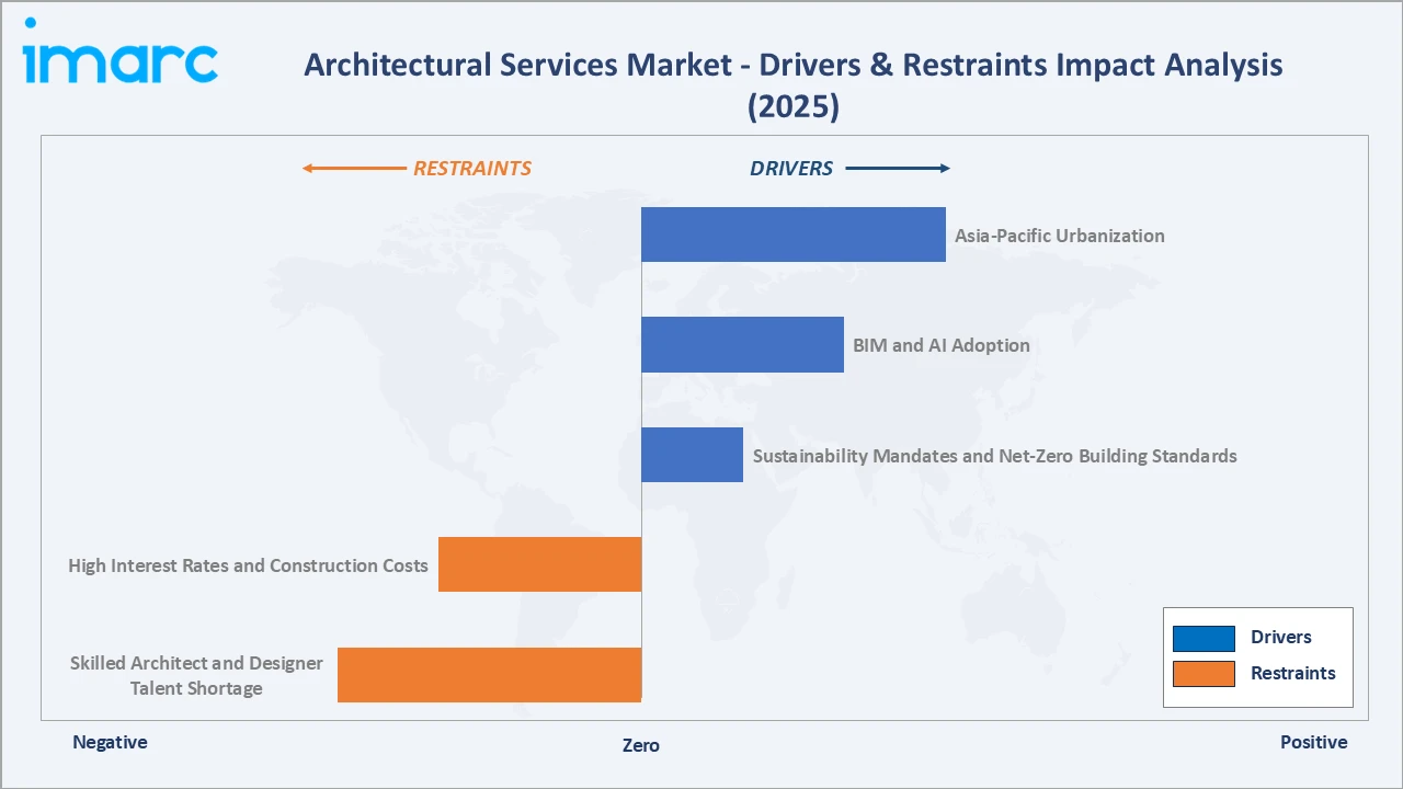 Architectural Services Market Drivers & Restraints