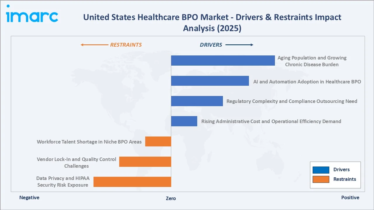 United States Healthcare BPO Market Drivers & Restraints