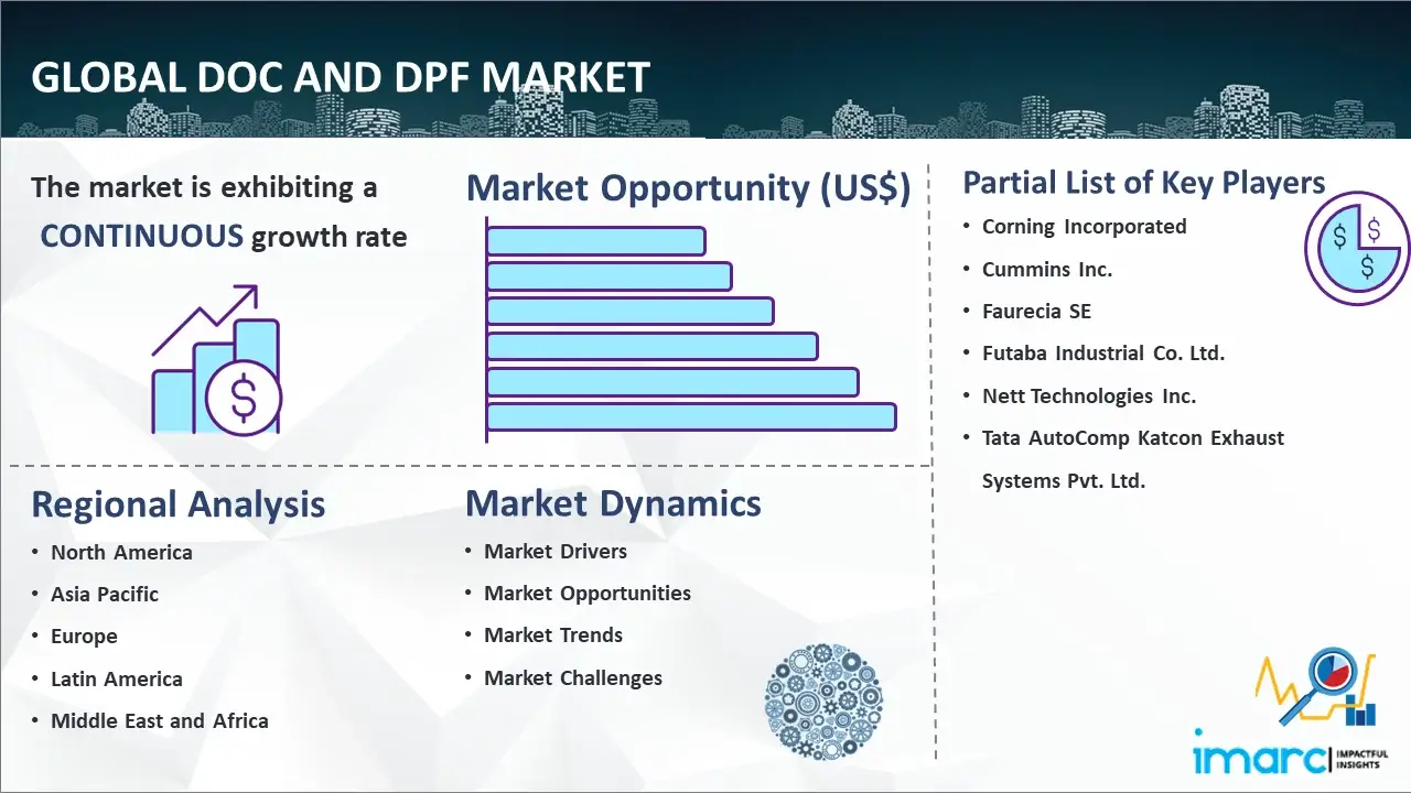 Global DOC and DPF Market