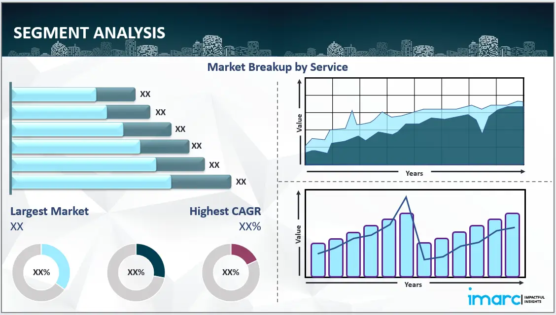 Market Breakup by Service