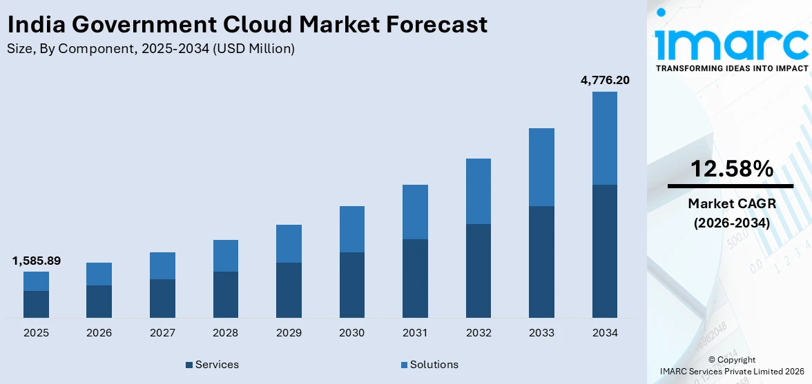 India Government Cloud Market Size