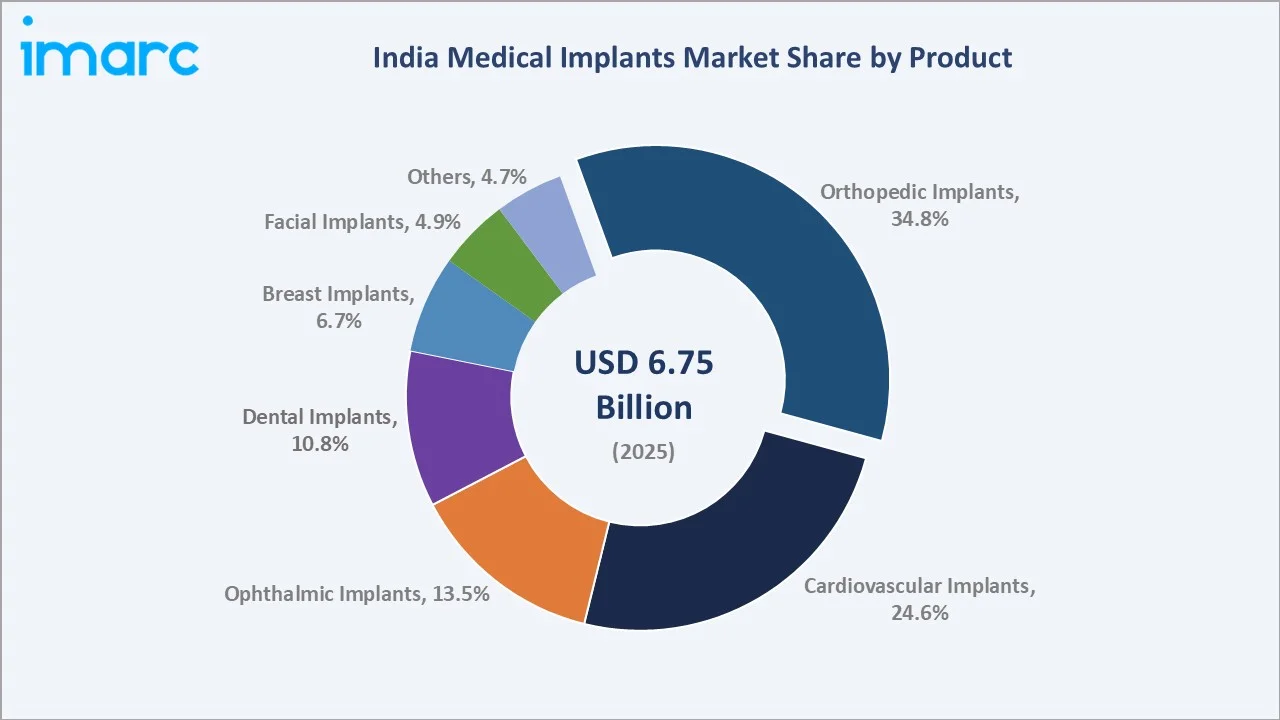 India Medical Implants Market By Product