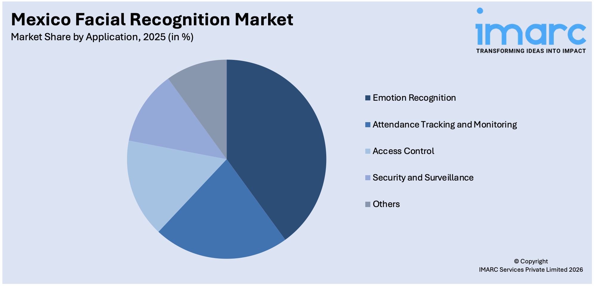 Mexico Facial Recognition Market By Application