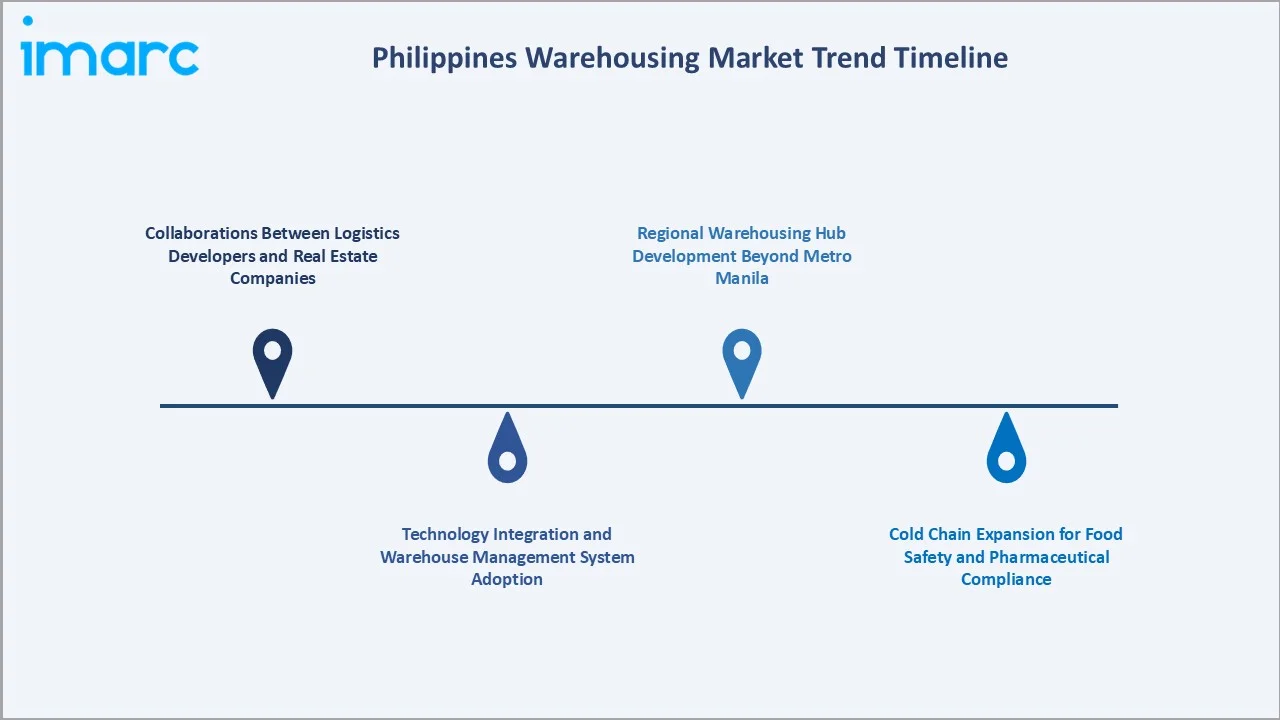 Philippines Warehousing Market Trends