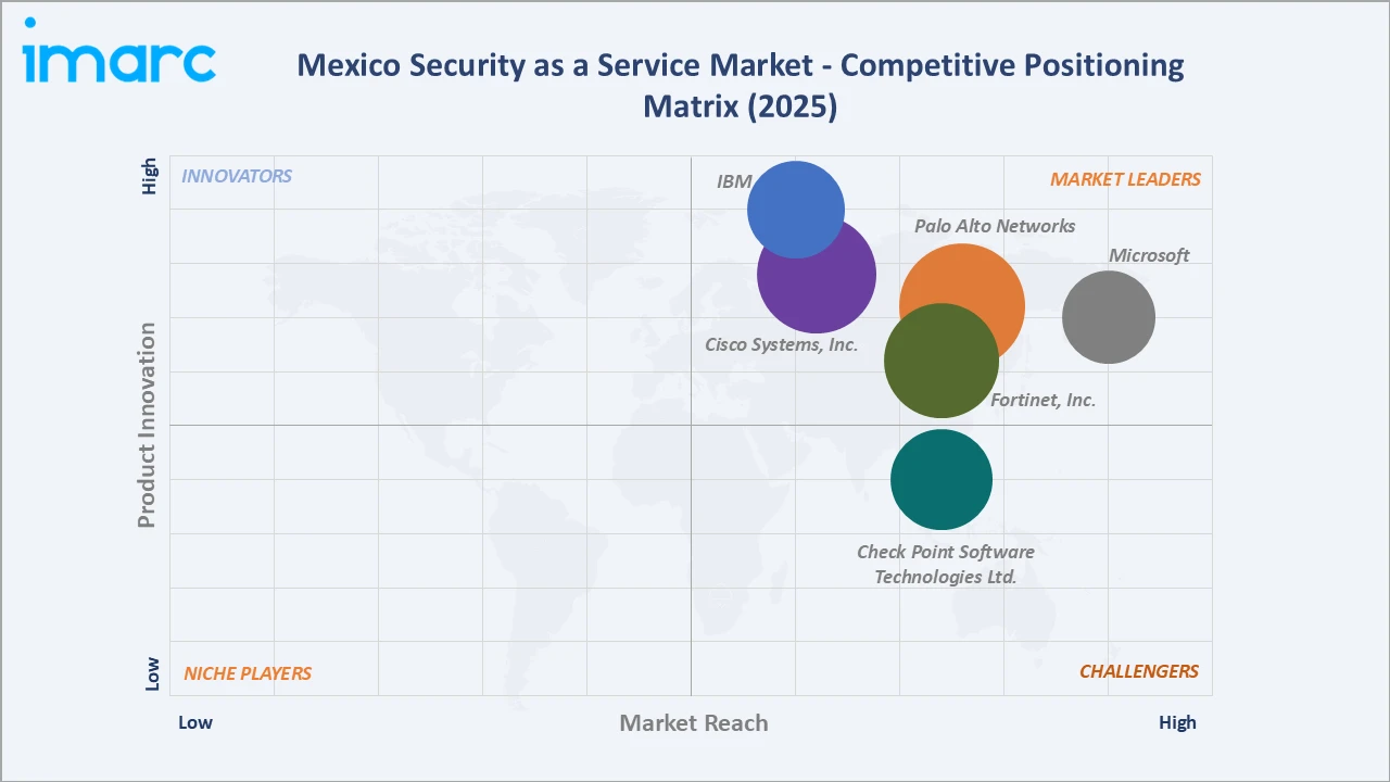 Mexico Security as a Service Market Competitive Positioning Matrix