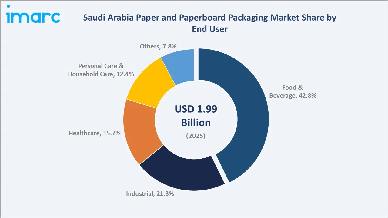 Saudi Arabia Paper and Paperboard Packaging Market By End User