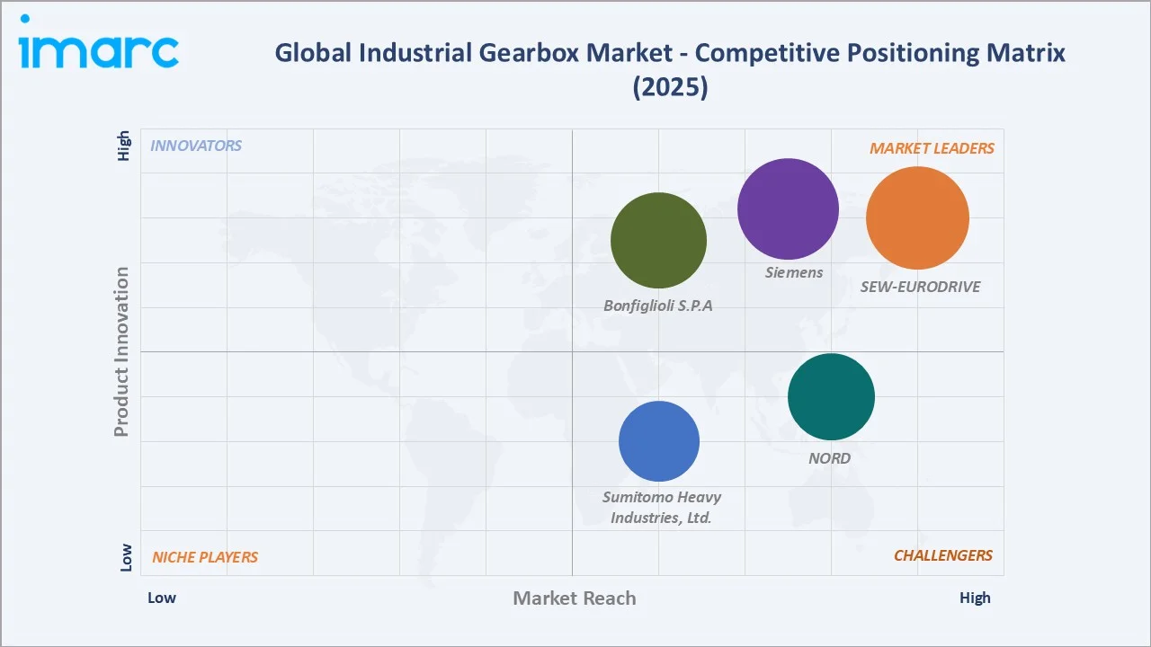 Industrial Gearbox Market by Competitive Landscape