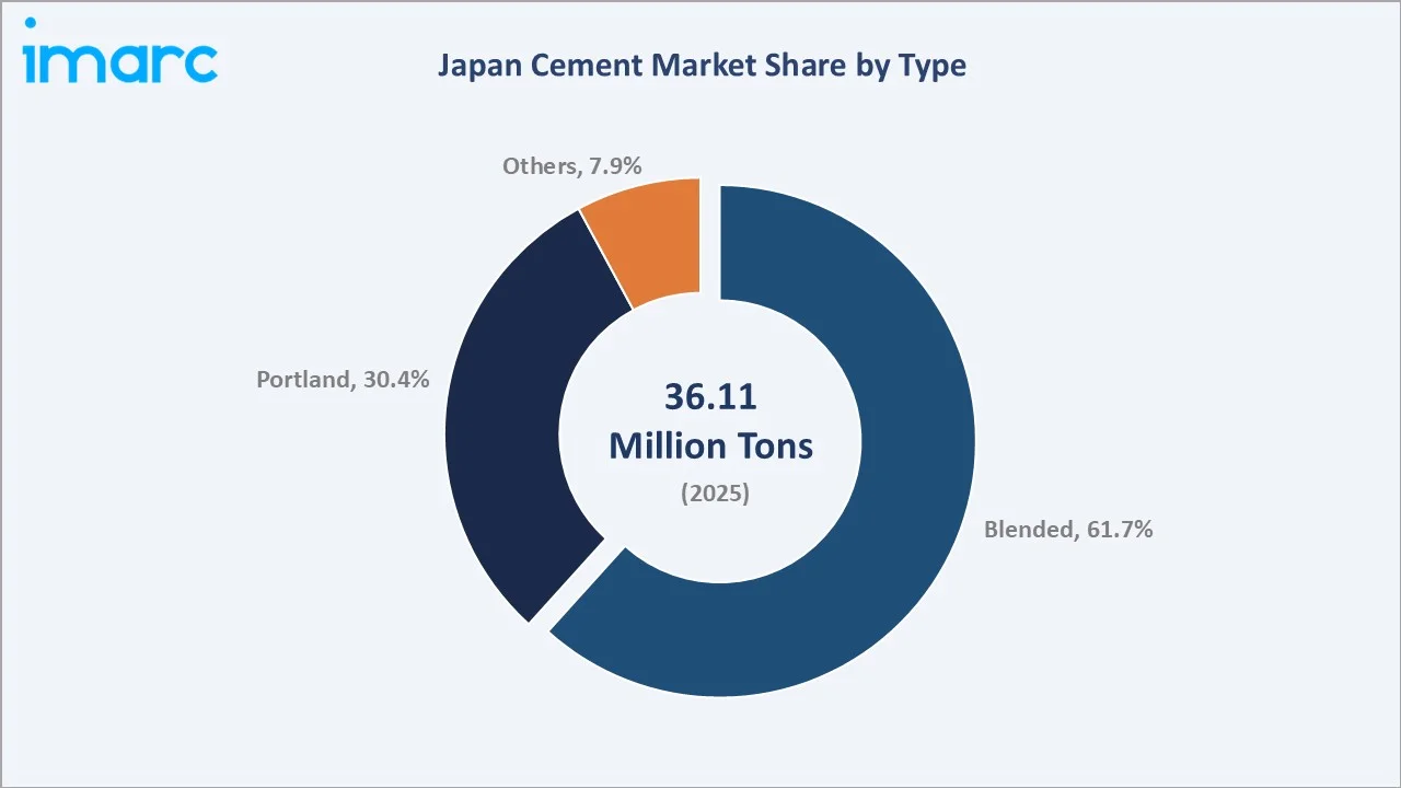 Japan Cement Market By Type