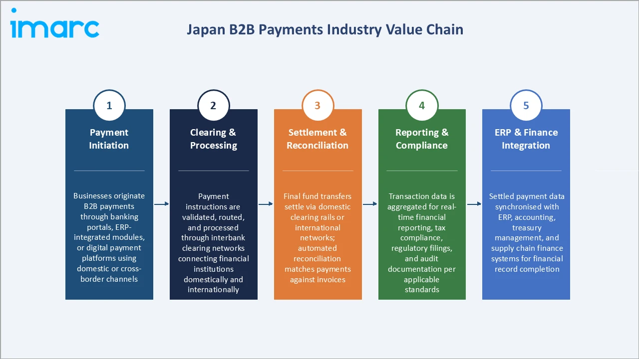 Japan B2B Payments Market Industry Value Chain