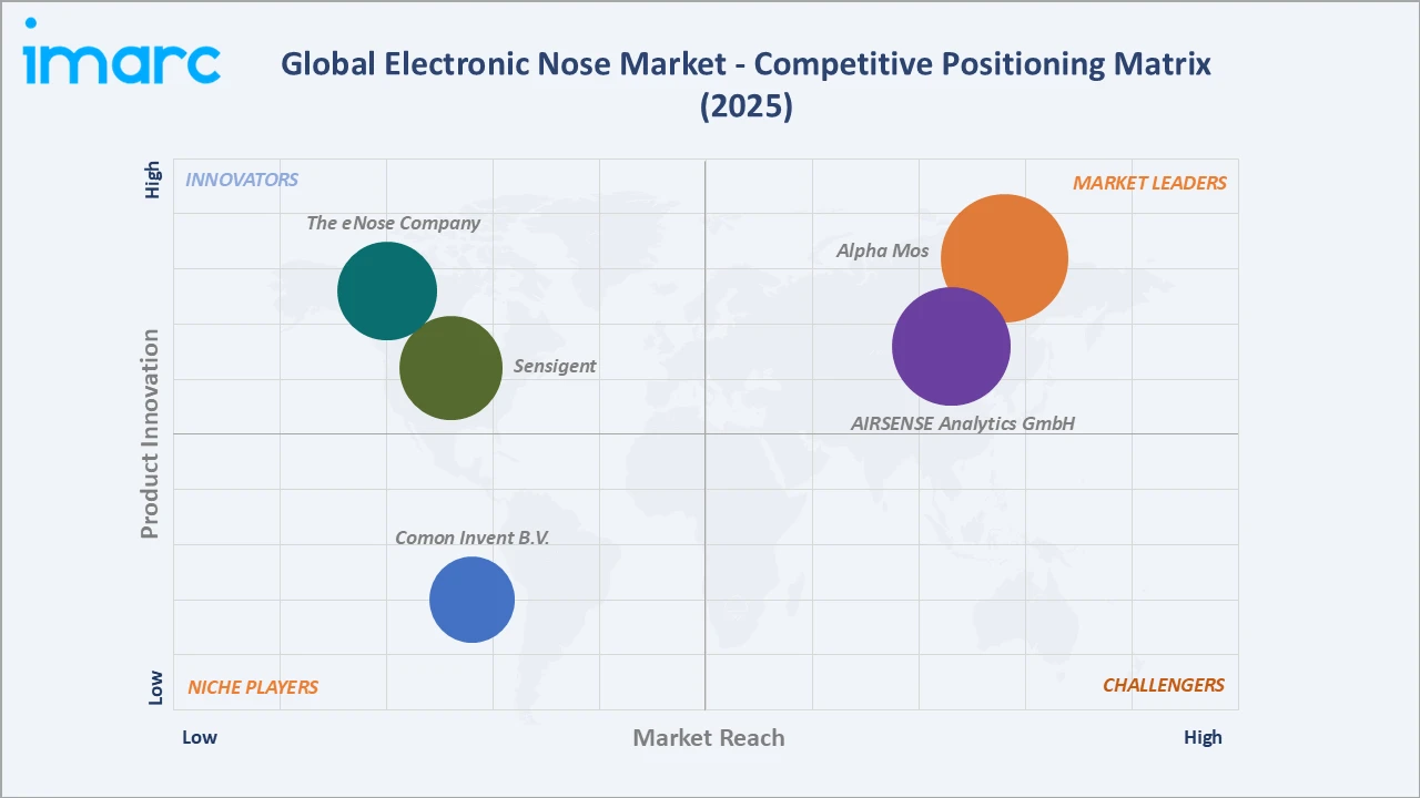 Electronic Nose Market Competitive Positioning Matrix