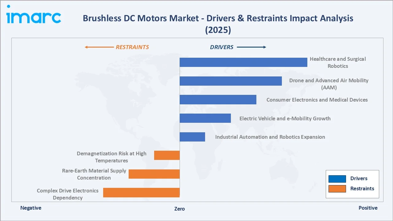Brushless DC Motors Market Drivers & Restraints