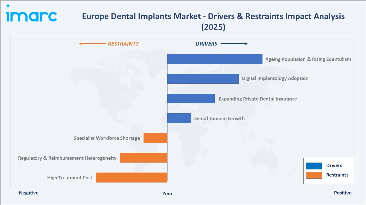 Europe Dental Implants Market Drivers & Restraints