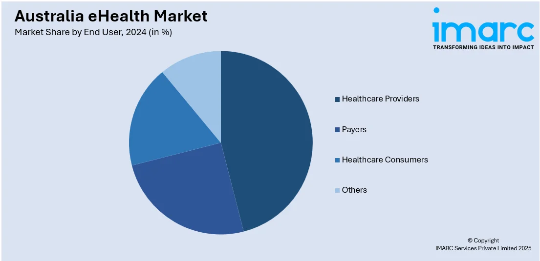 Australia eHealth Market By End User