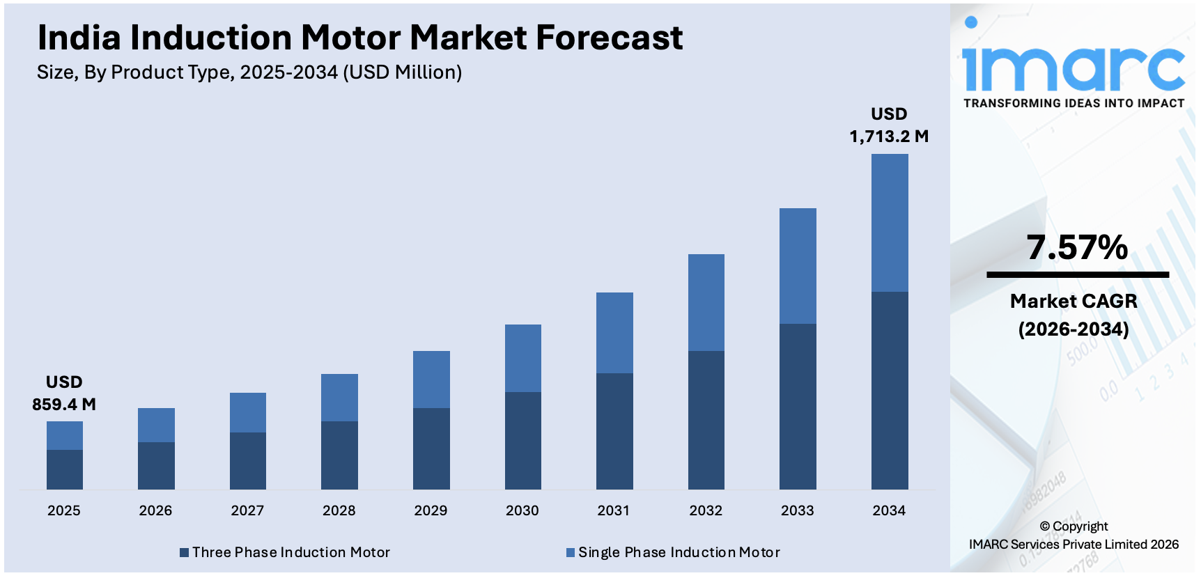 India induction Motor Market Size
