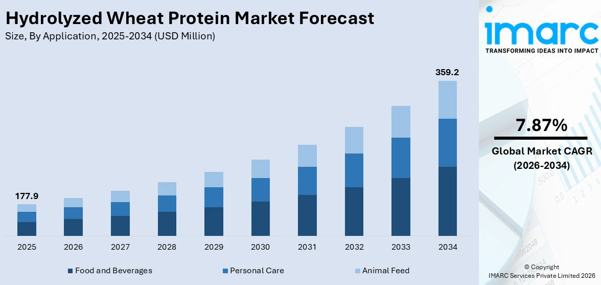 Hydrolyzed Wheat Protein Market Size