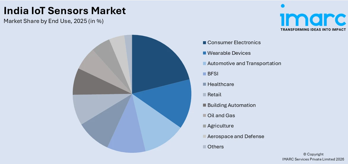 India IoT Sensors Market By End Use 