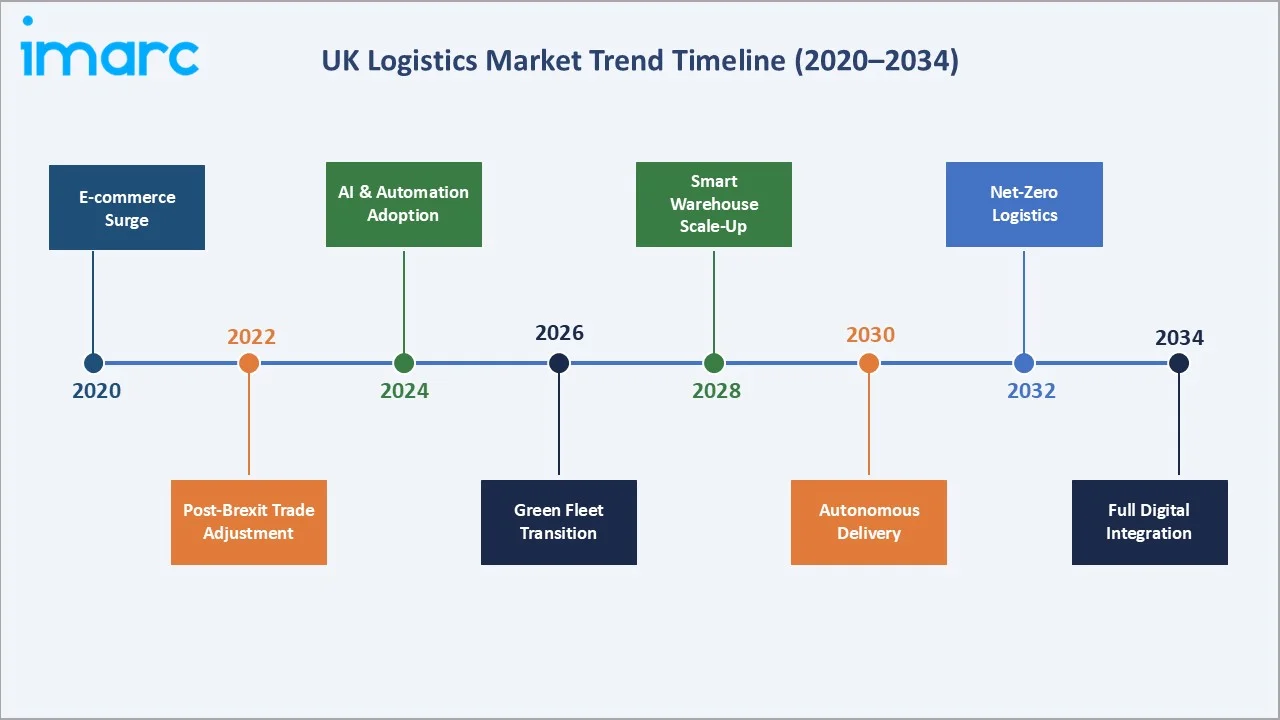 UK Logistics Market Trends