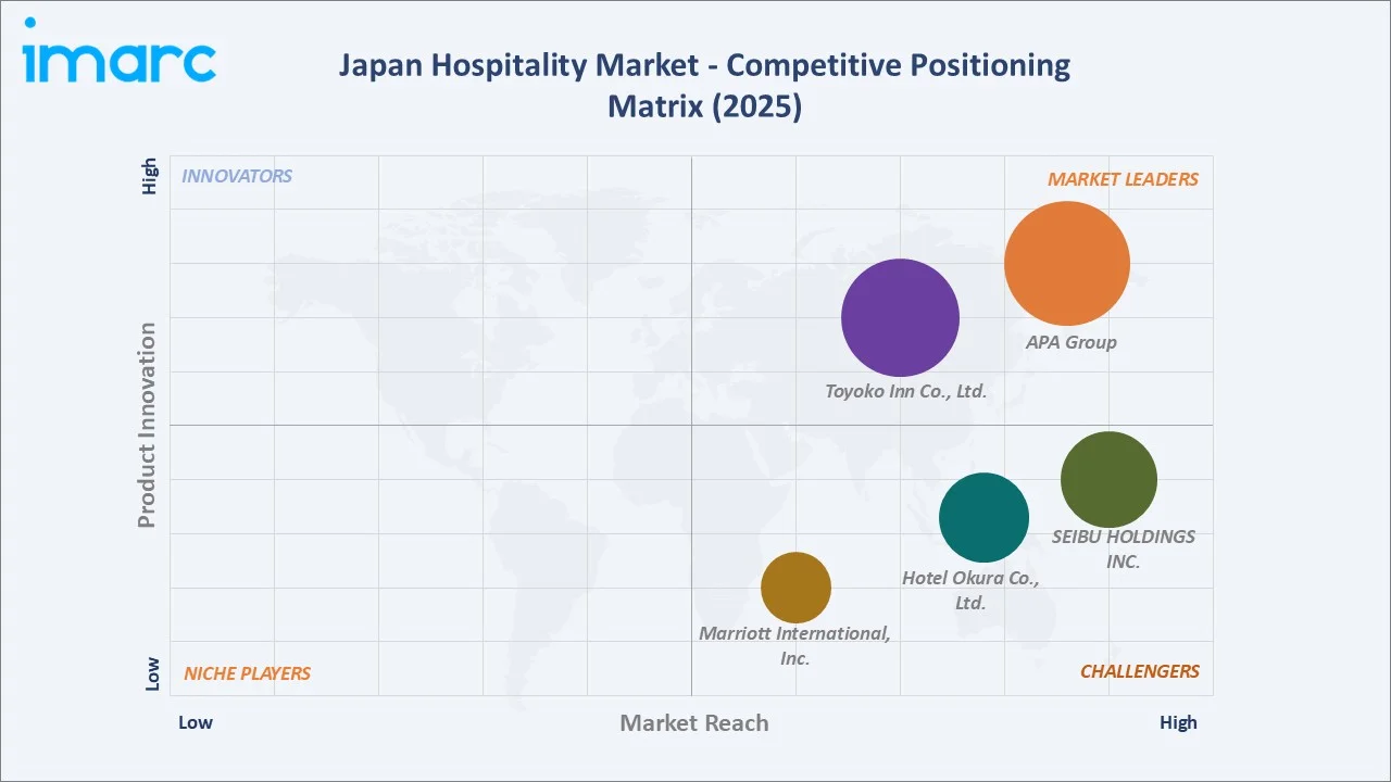 Japan Hospitality Market By Competitive Positioning Matrix