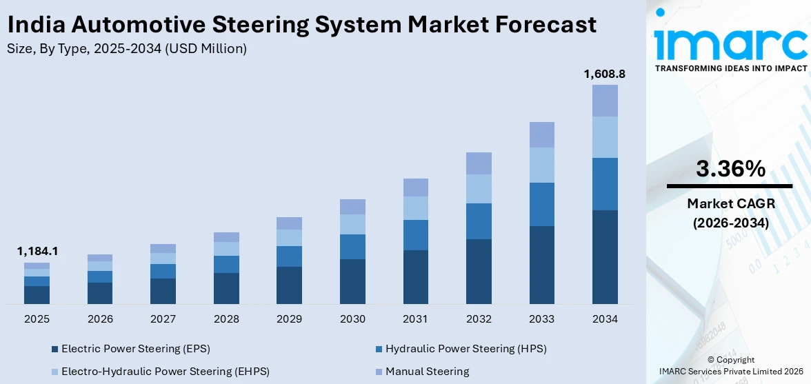 India Automotive Steering System Market Size