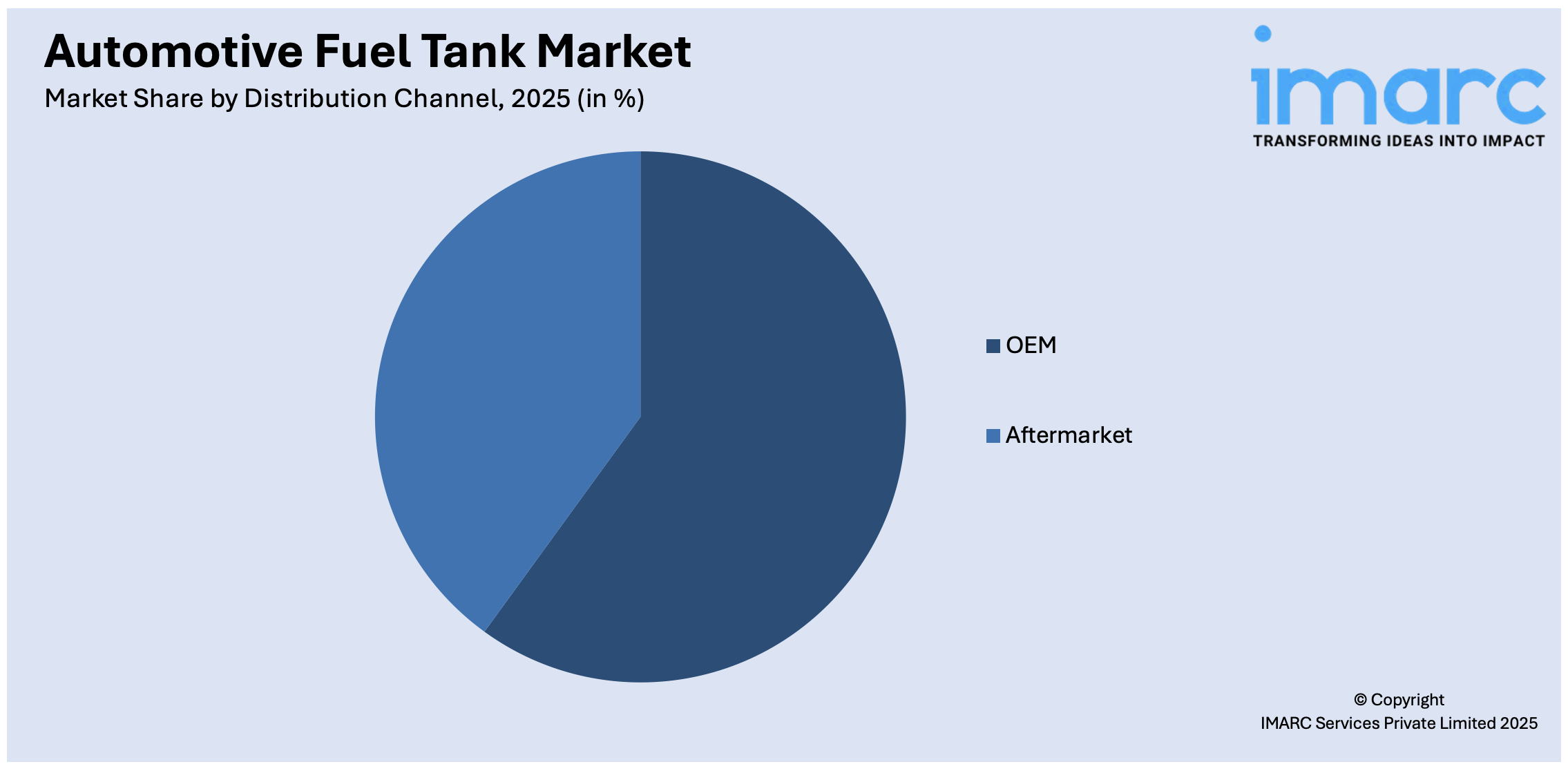 Automotive Fuel Tank Market By Distribution Channel