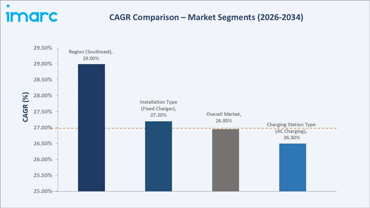 Brazil Electric Vehicle Charging Station Market Growth Trend