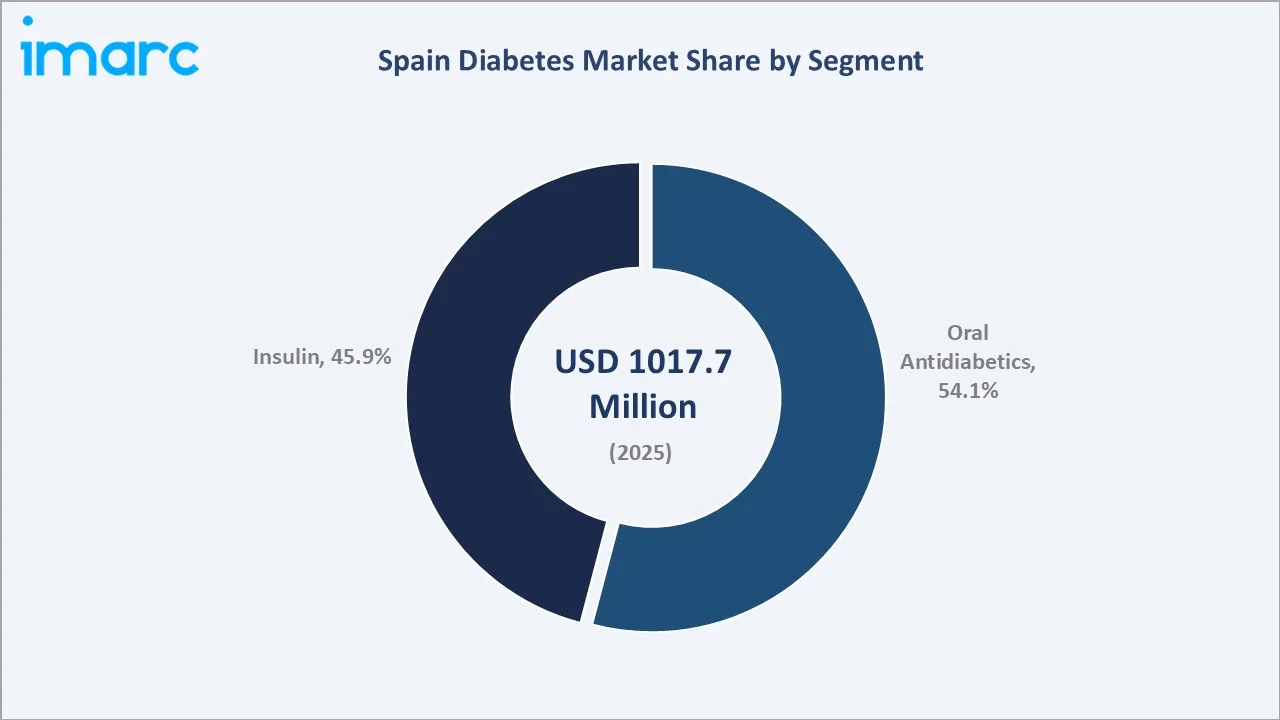 Spain Diabetes Market By Segment