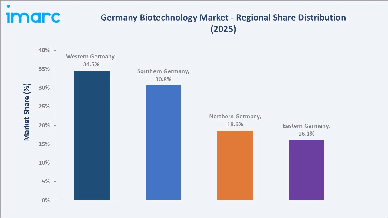 Germany Biotechnology Market By Region