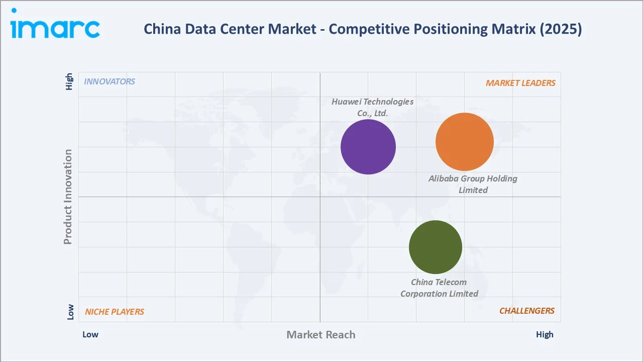 China Data Center Market By Competitive Landscape