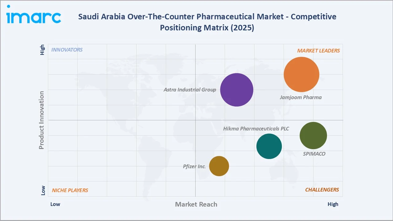 Saudi Arabia Over-The-Counter Pharmaceutical Market Competitive Positioning Matrix 