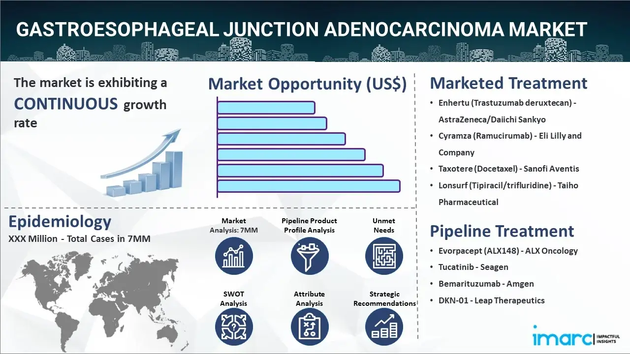 Gastroesophageal Junction Adenocarcinoma Market