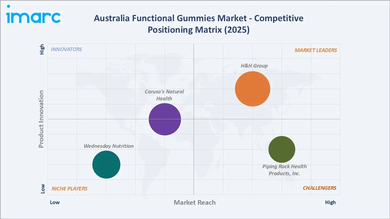 Australia Functional Gummies Market By Competitive Positioning Matrix
