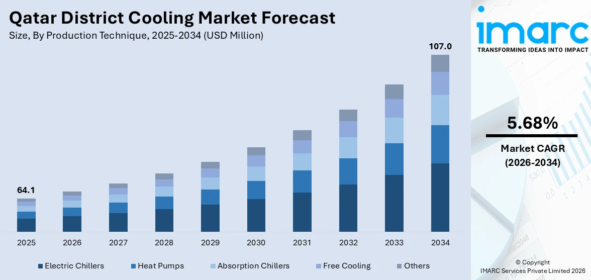 Qatar District Cooling Market Size