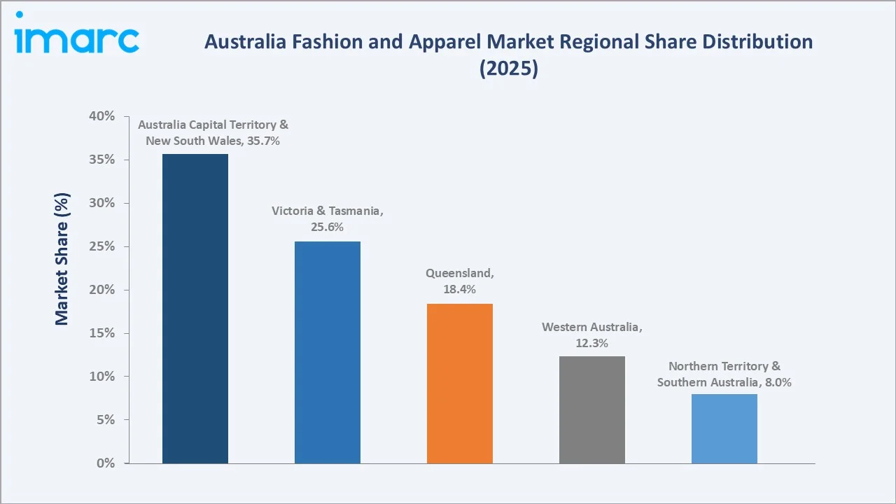 Australia Fashion and Apparel Market By Region