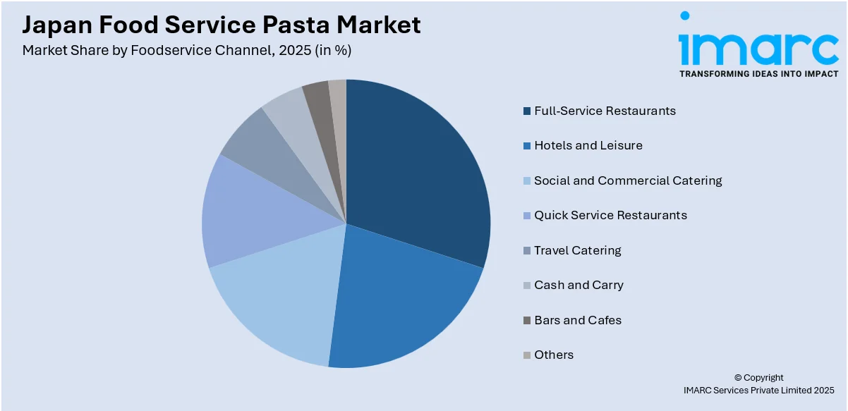 Japan Food Service Pasta Market By Foodservice Channel