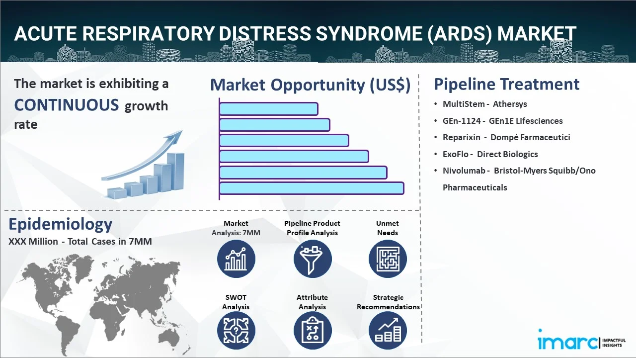 Acute Respiratory Distress Syndrome (ARDS) Market